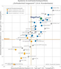 ERP-Praxisstudie 2016/2017 – MEGA erreicht erneut Bestnoten